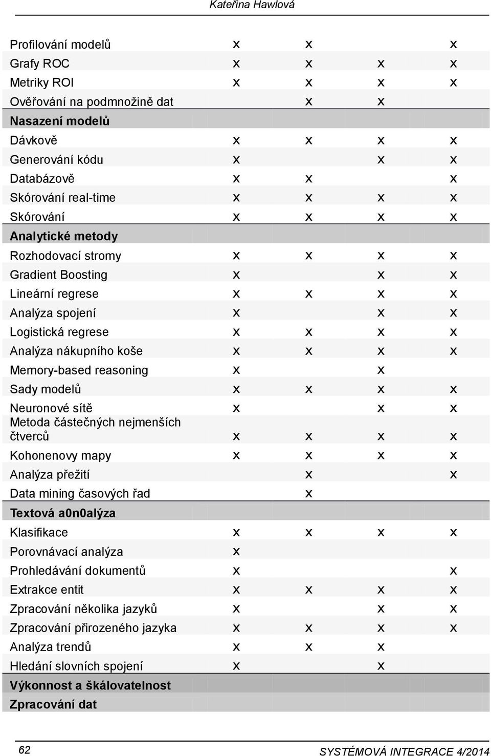 koše x x x x Memory-based reasoning x x Sady modelů x x x x Neuronové sítě x x x Metoda částečných nejmenších čtverců x x x x Kohonenovy mapy x x x x Analýza přežití x x Data mining časových řad x