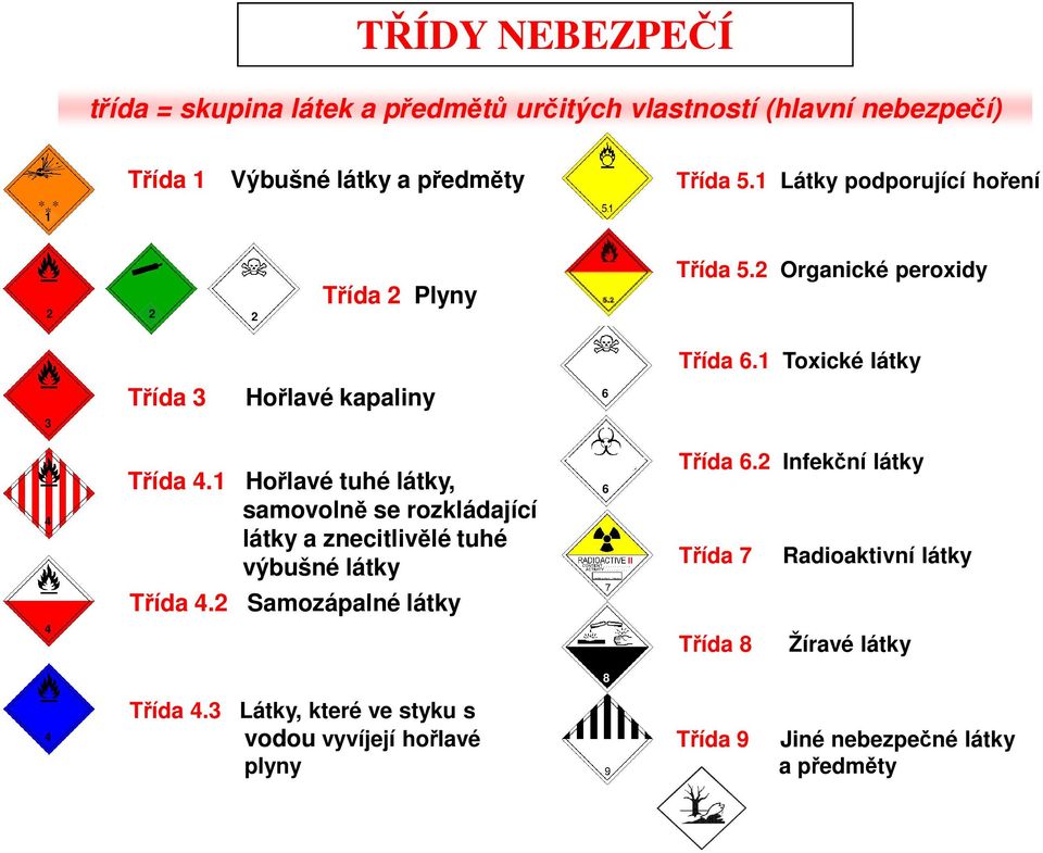 1 Hořlavé tuhé látky, samovolně se rozkládající látky a znecitlivělé tuhé výbušné látky 6 Třída 6.