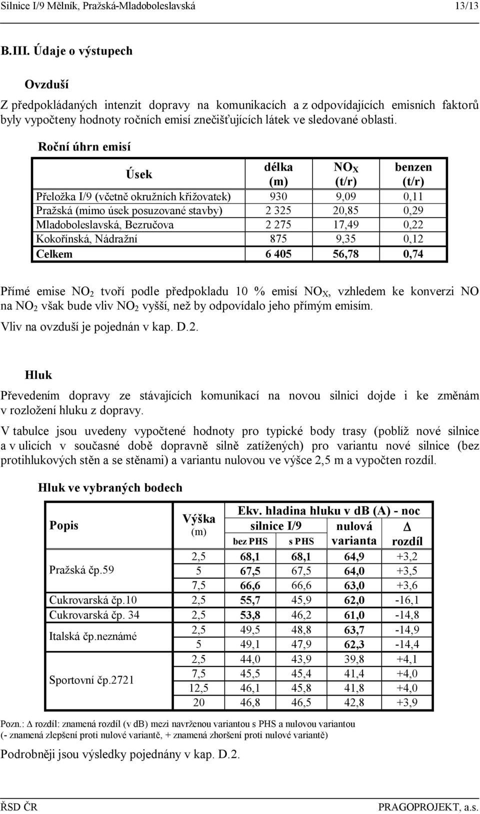 Roční úhrn emisí Úsek délka NO X benzen (m) (t/r) (t/r) Přeložka I/9 (včetně okružních křižovatek) 930 9,09 0,11 Pražská (mimo úsek posuzované stavby) 2 325 20,85 0,29 Mladoboleslavská, Bezručova 2