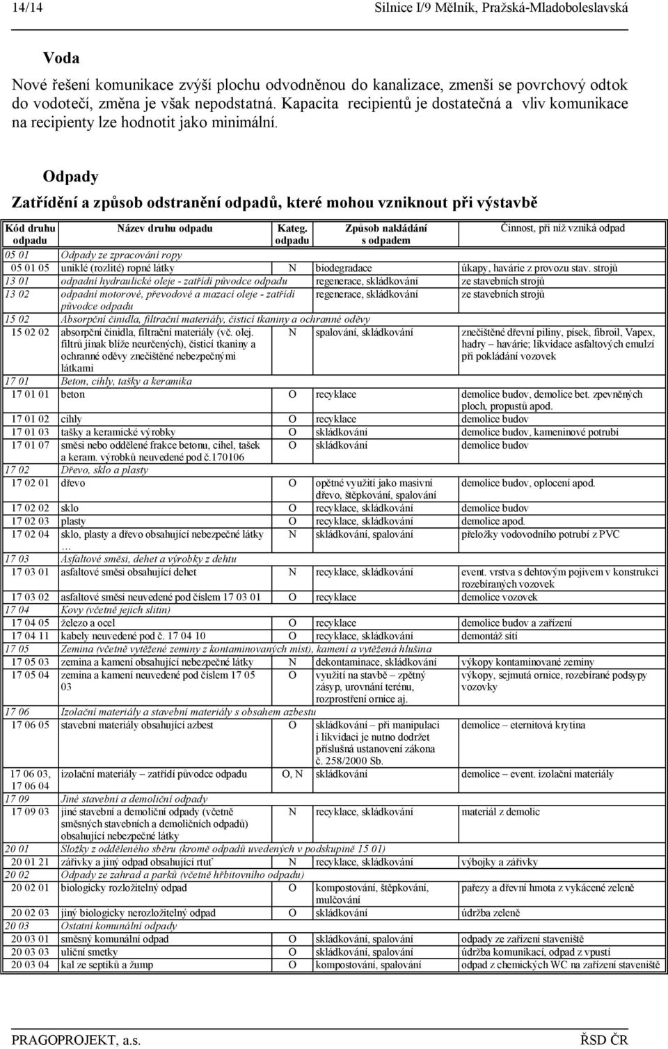 Odpady Zatřídění a způsob odstranění odpadů, které mohou vzniknout při výstavbě Kód druhu Název druhu odpadu Kateg.