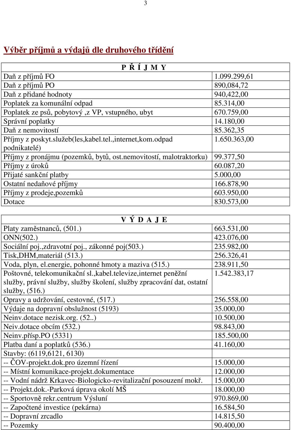 363,00 podnikatelé) Příjmy z pronájmu (pozemků, bytů, ost.nemovitostí, malotraktorku) 99.377,50 Příjmy z úroků 60.087,20 Přijaté sankční platby 5.000,00 Ostatní nedaňové příjmy 166.