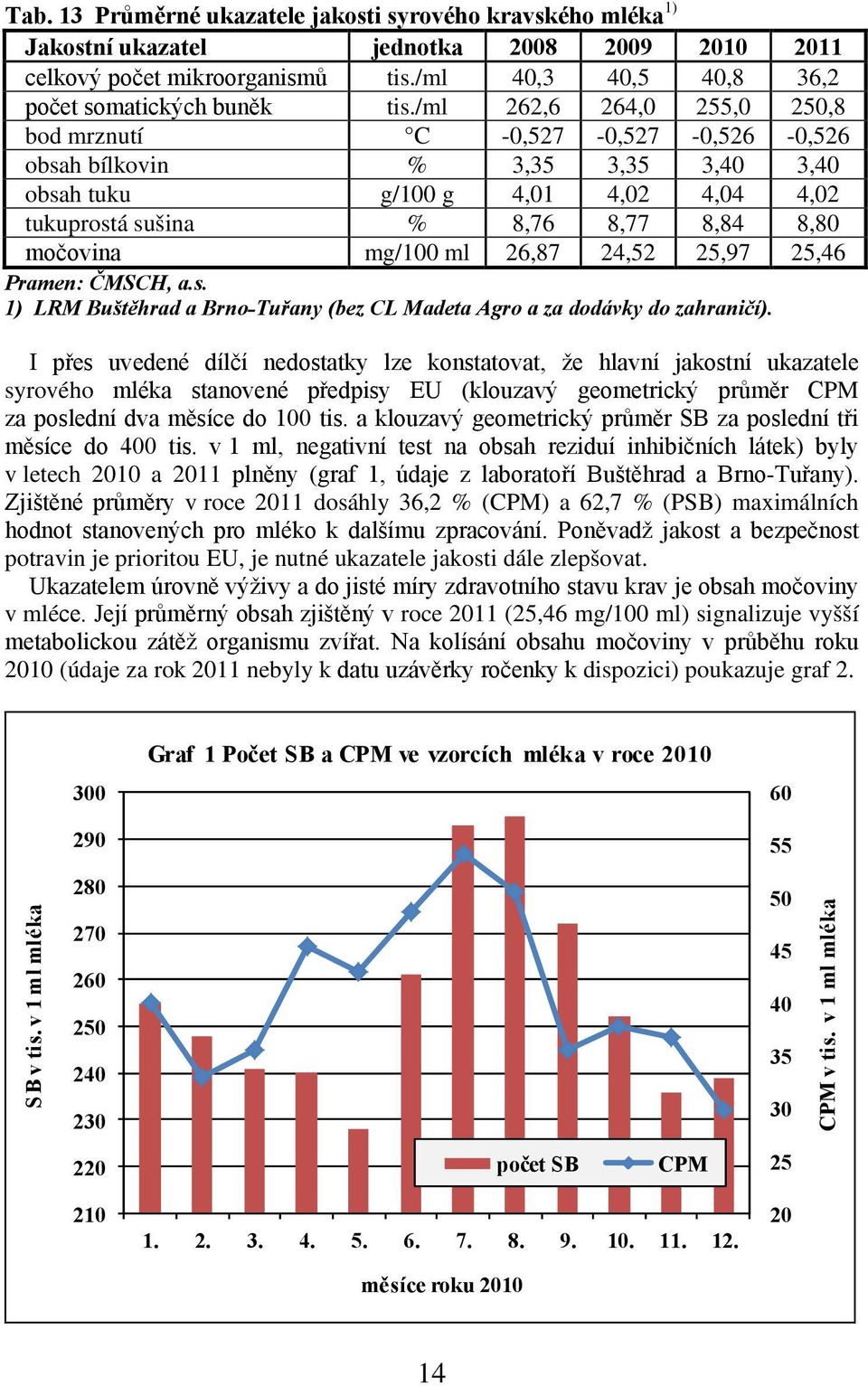 ml 26,87 24,52 25,97 25,46 Pramen: ČMSCH, a.s. 1) LRM Buštěhrad a Brno Tuřany (bez CL Madeta Agro a za dodávky do zahraničí).