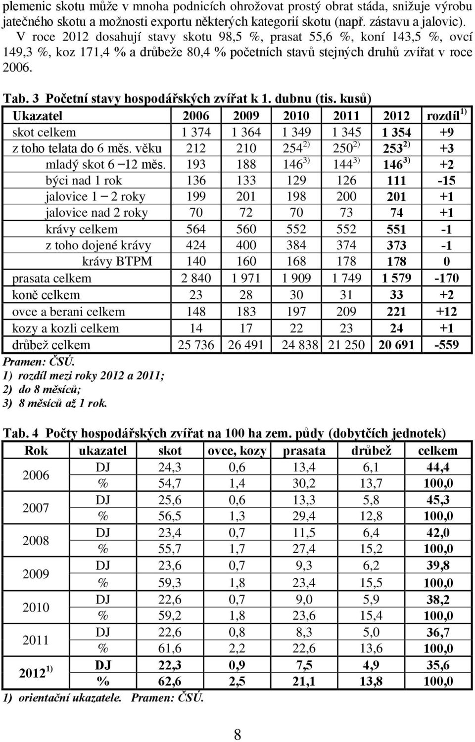 3 Početní stavy hospodářských zvířat k 1. dubnu (tis. kusů) Ukazatel 2006 2009 2010 2011 2012 rozdíl 1) skot celkem 1 374 1 364 1 349 1 345 1 354 +9 z toho telata do 6 měs.