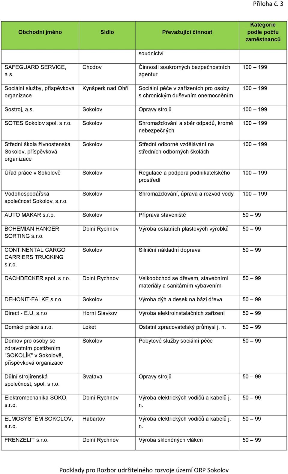 nanců soudnictví SAFEGUARD SERVICE, a.s. Chodov Činnosti soukromých bezpečnostních agentur Sociální služby, příspěvková organizace Kynšperk nad Ohří Sociální péče v zařízeních pro osoby s chronickým duševním onemocněním Sostroj, a.