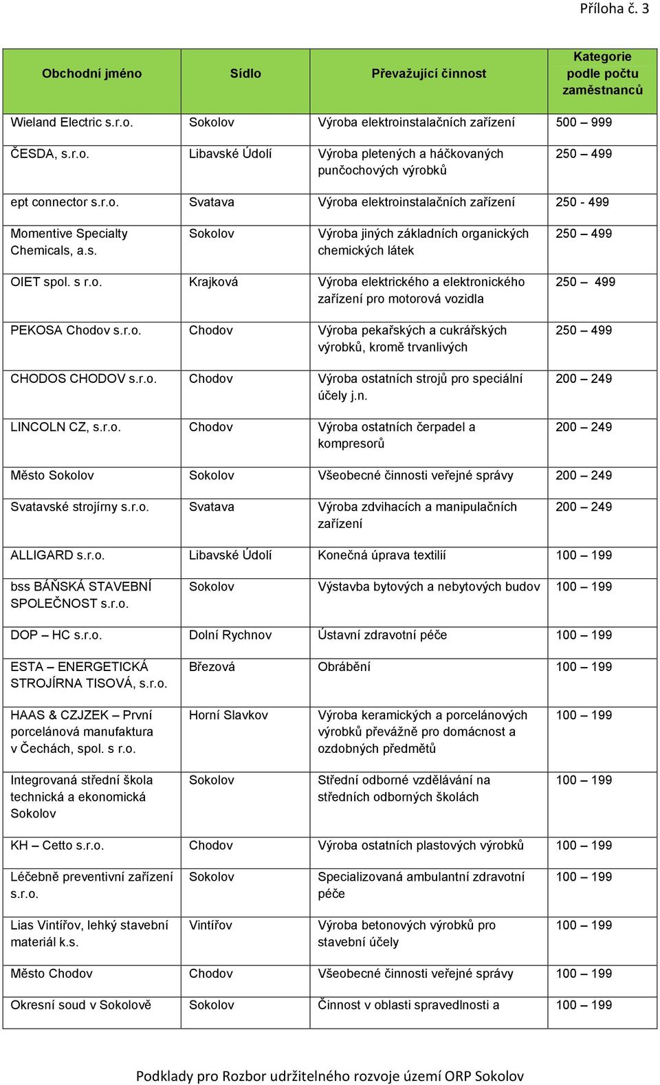 r.o. Chodov Výroba pekařských a cukrářských výrobků, kromě trvanlivých CHODOS CHODOV s.r.o. Chodov Výroba ostatních strojů pro speciální účely j.n. LINCOLN CZ, s.r.o. Chodov Výroba ostatních čerpadel a kompresorů 250 499 250 499 200 249 200 249 Město Všeobecné činnosti veřejné správy 200 249 Svatavské strojírny s.