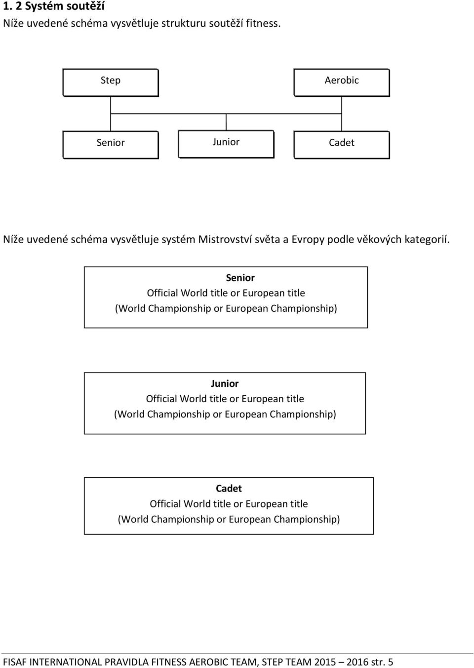 Senior Official World title or European title (World Championship or European Championship) Junior Official World title or European title