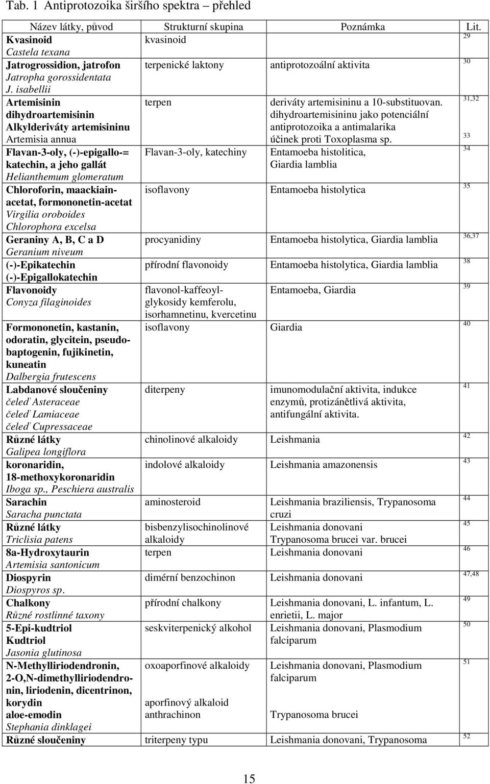 isabellii Artemisinin dihydroartemisinin Alkylderiváty artemisininu Artemisia annua terpen deriváty artemisininu a 10-substituovan.