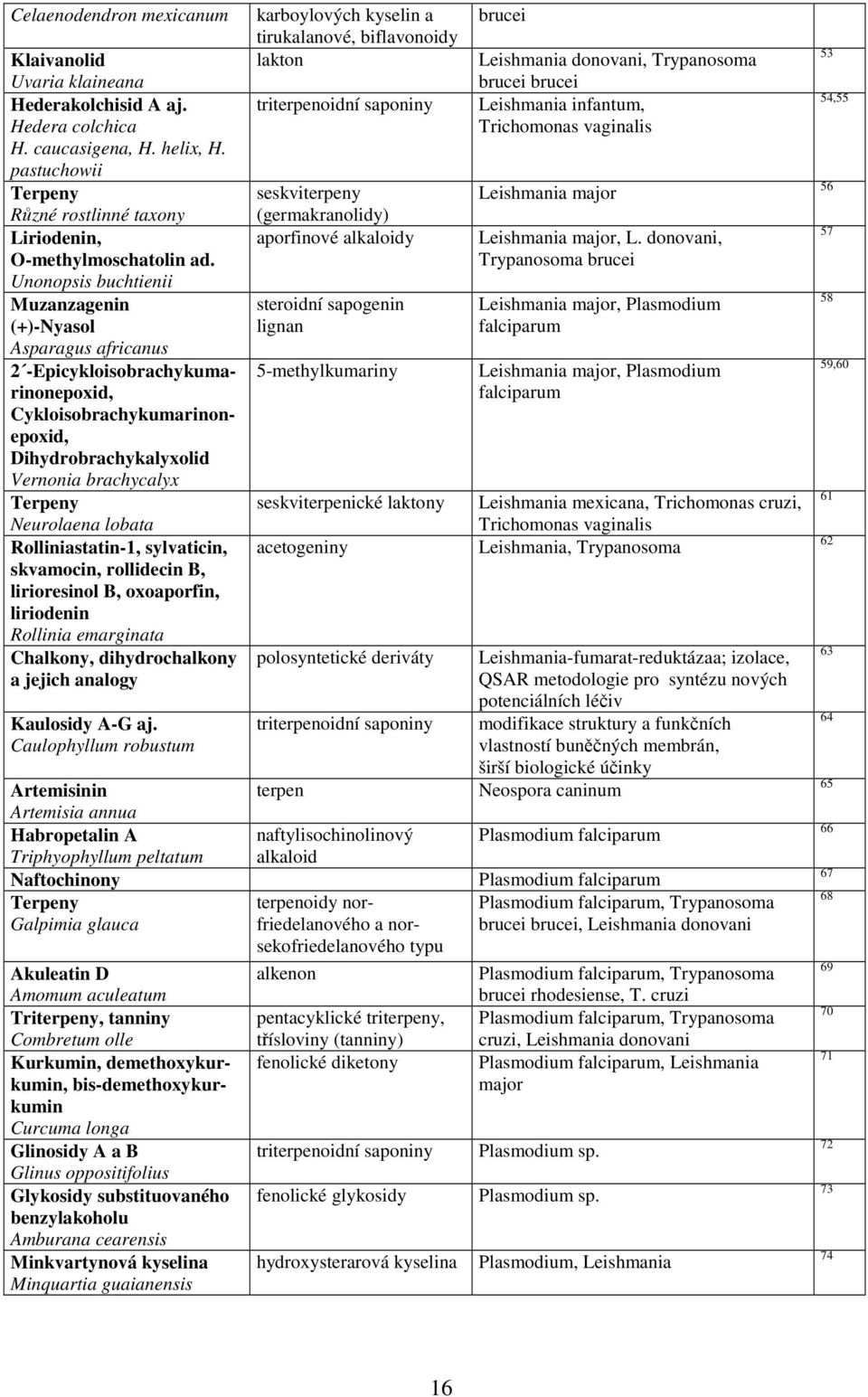 lobata Rolliniastatin-1, sylvaticin, skvamocin, rollidecin B, lirioresinol B, oxoaporfin, liriodenin Rollinia emarginata Chalkony, dihydrochalkony a jejich analogy Kaulosidy A-G aj.