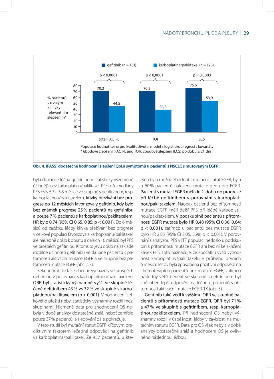 dobu 21 dní Obr. 4. IPASS: dodatečné hodnocení zlepšení QoLa symptomů u pacientů s NSCLC s mutovaným EGFR. byla dokonce léčba gefitinibem statisticky významně účinnější než karboplatina/ paklitaxel.