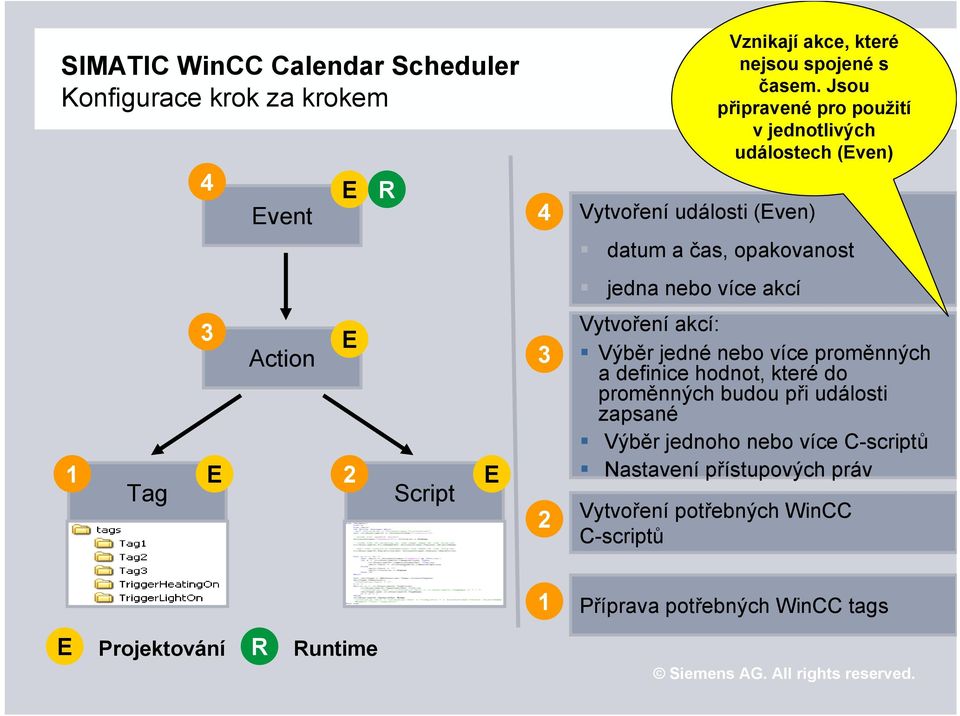 Jsou připravené pro použití v jednotlivých událostech (Even) Vytvoření akcí: Výběr jedné nebo více proměnných a definice hodnot, které do