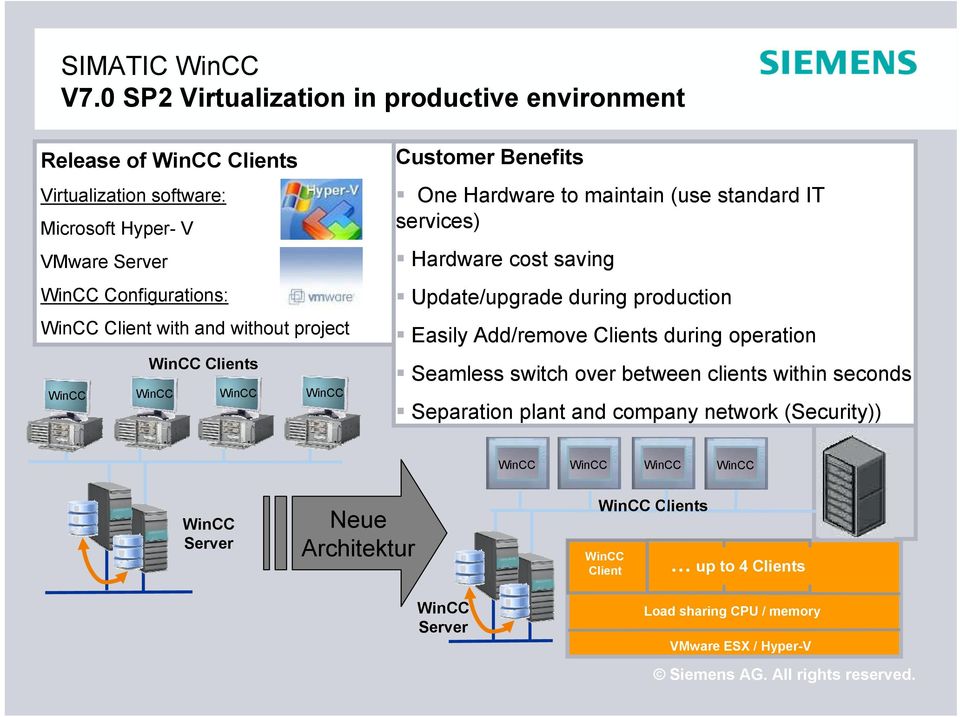 without project WinCC Clients WinCC WinCC WinCC WinCC Customer Benefits One Hardware to maintain (use standard IT services) Hardware cost saving Update/upgrade during