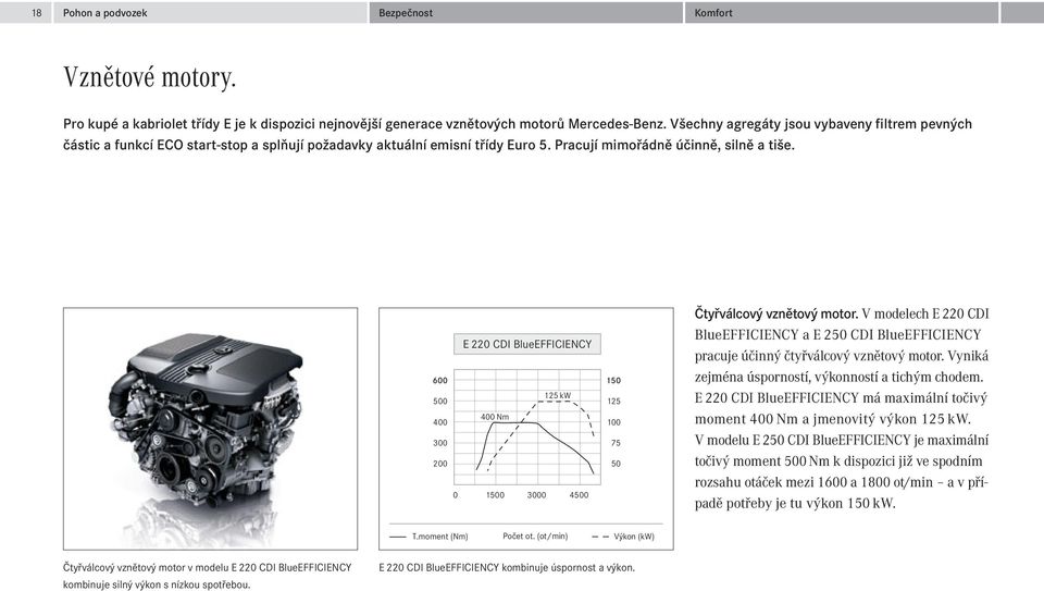 E 220 CDI BlueEFFICIENCY 600 125 kw 500 400 Nm 400 300 200 0 1500 3000 4500 150 125 100 75 50 Čtyřválcový vznětový motor.
