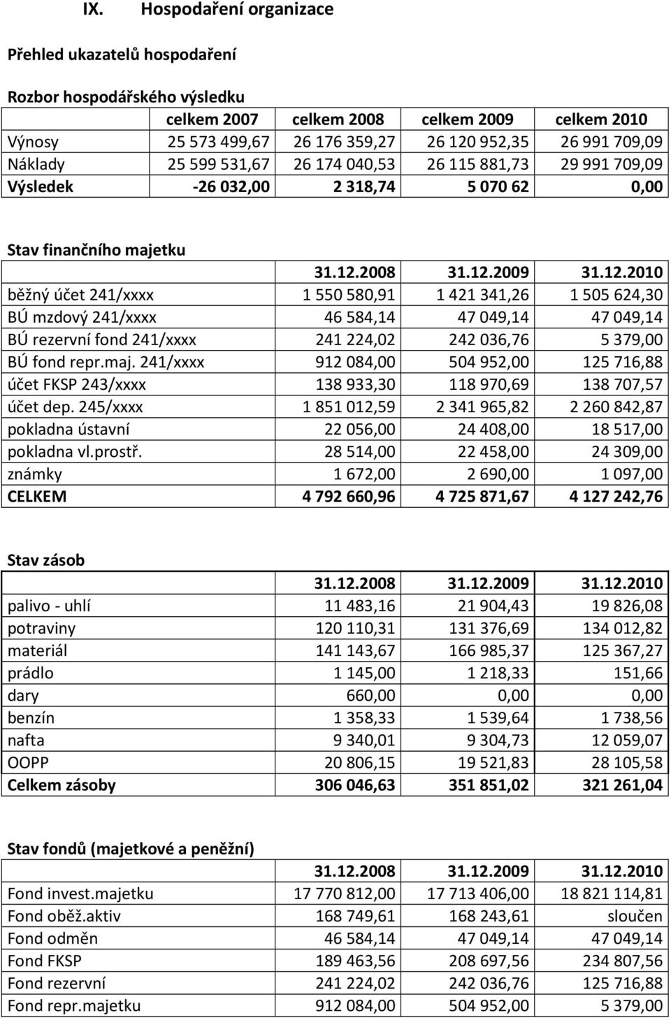 2008 31.12.2009 31.12.2010 běžný účet 241/xxxx 1550580,91 1421341,26 1505624,30 BÚ mzdový 241/xxxx 46584,14 47049,14 47049,14 BÚ rezervní fond 241/xxxx 241224,02 242036,76 5379,00 BÚ fond repr.maj.