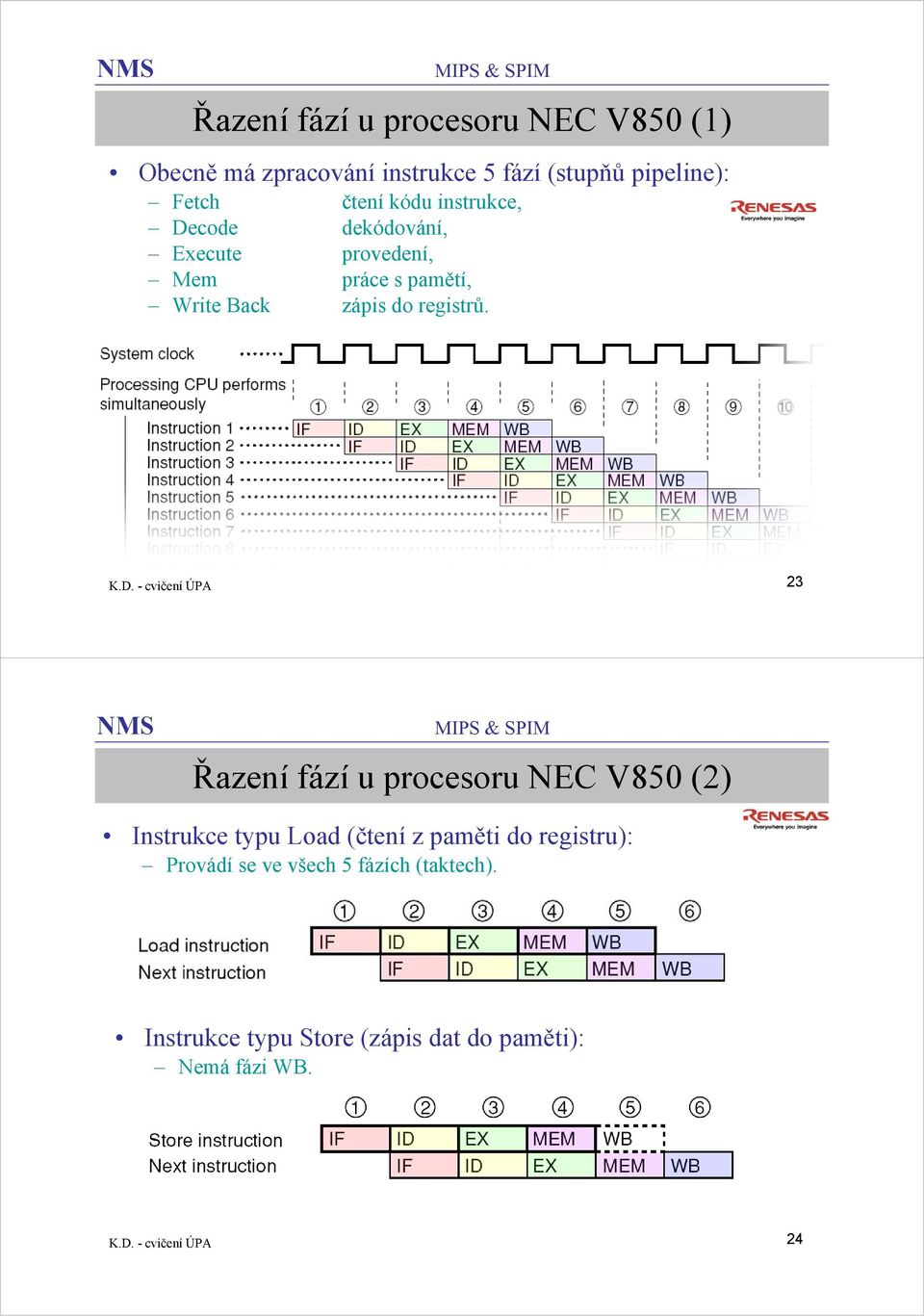 code dekódování, Execute provedení, Mem práce s pamětí, Write Back zápis do registrů. K.D.