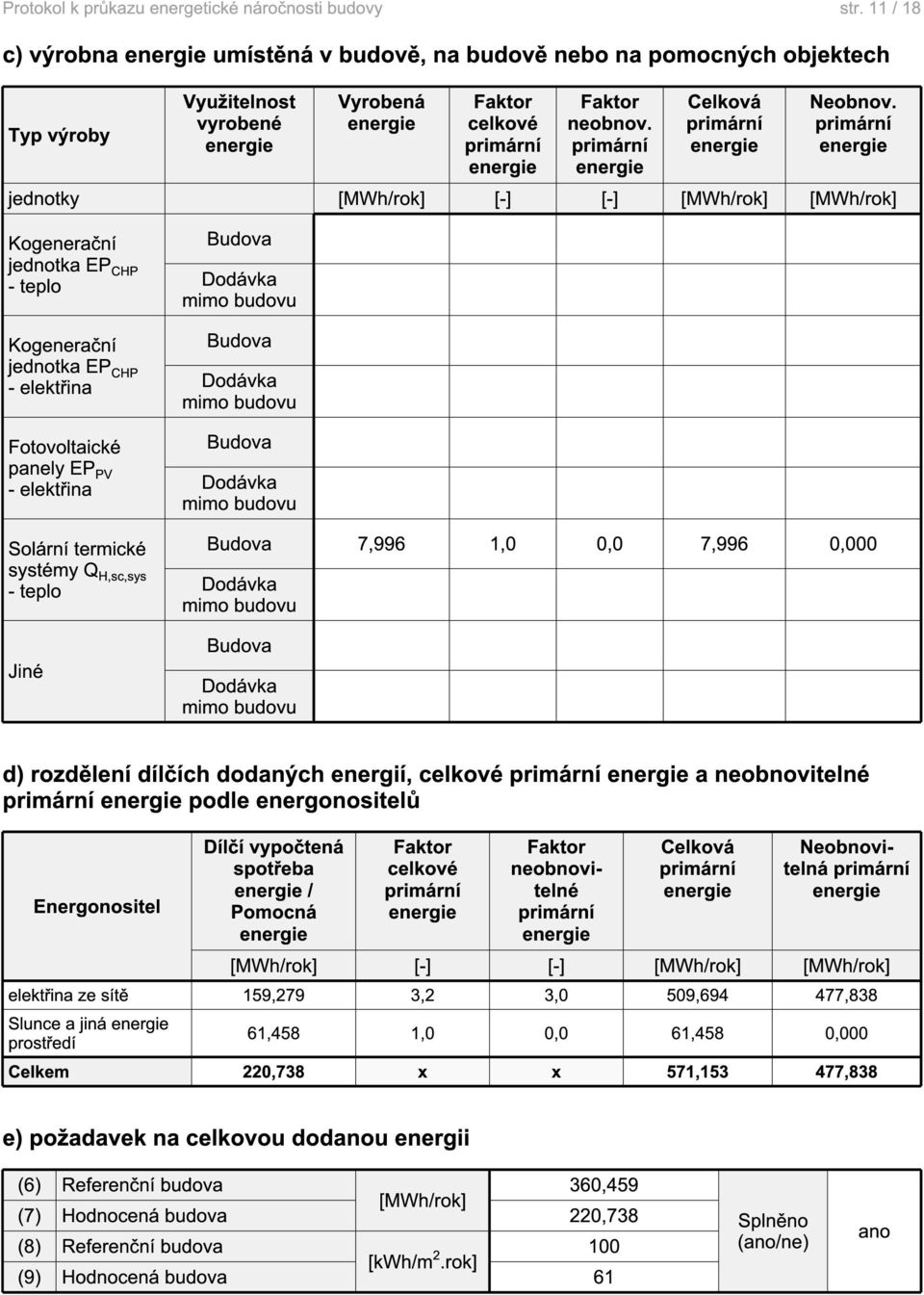 primární jednotky [MWh/rok] [-] [-] [MWh/rok] [MWh/rok] Kogenerační jednotka EP CHP - teplo Kogenerační jednotka EP CHP - elektřina Fotovoltaické panely EP PV - elektřina Solární termické systémy Q