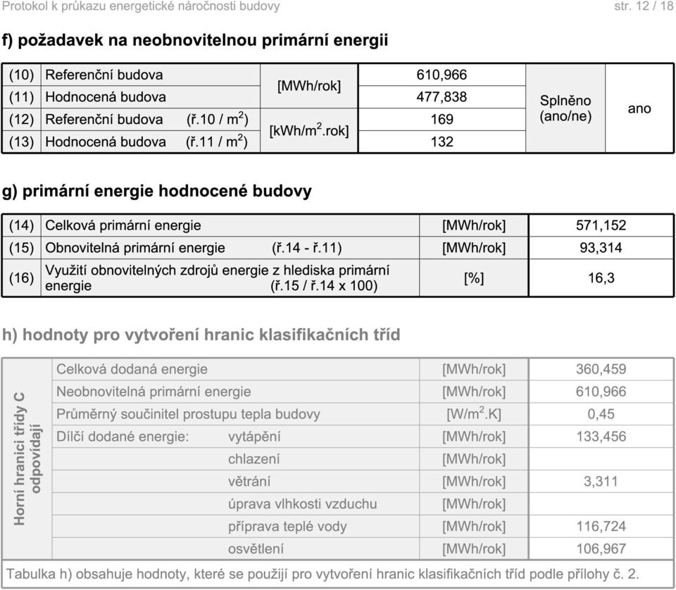 rok] (13) Hodnocená budova (ř.11 / m 2 ) 132 Splněno (ano/ne) ano g) primární hodnocené budovy (14) Celková primární [MWh/rok] 571,152 (15) Obnovitelná primární (ř.14 - ř.