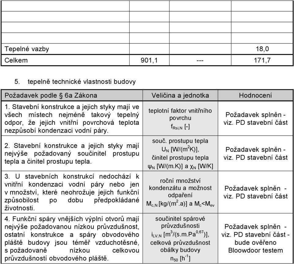 Stavební konstrukce a jejich styky mají nejvýše požadovaný součinitel prostupu tepla a činitel prostupu tepla. 3.