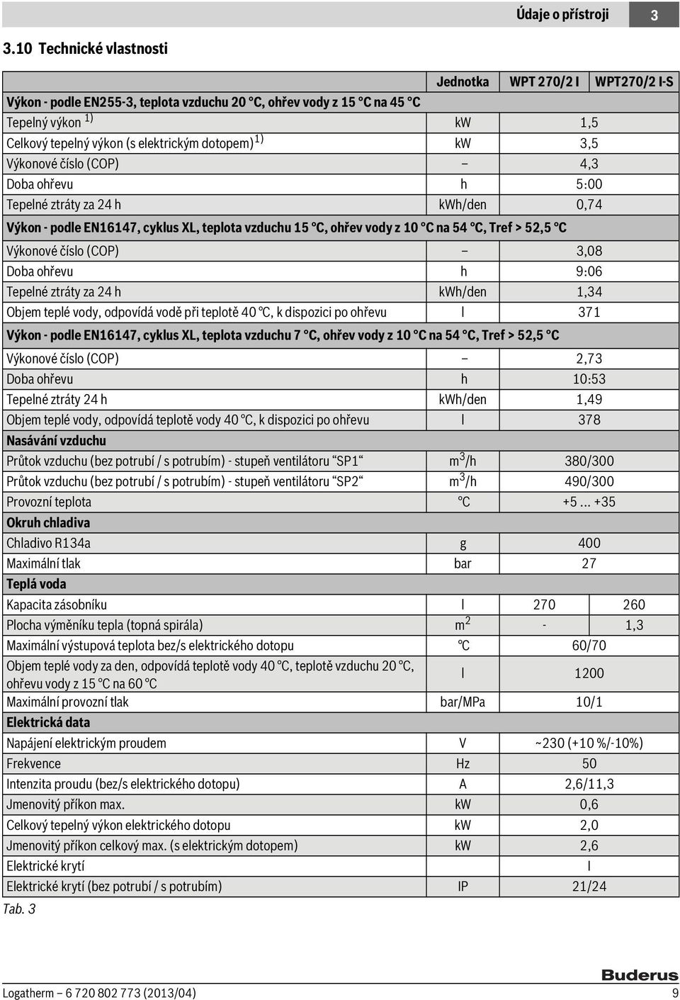 1) kw 3,5 Výkonové číslo (COP) 4,3 Doba ohřevu h 5:00 Tepelné ztráty za 24 h kwh/den 0,74 Výkon - podle EN16147, cyklus XL, teplota vzduchu 15 C, ohřev vody z 10 C na 54 C, Tref > 52,5 C Výkonové