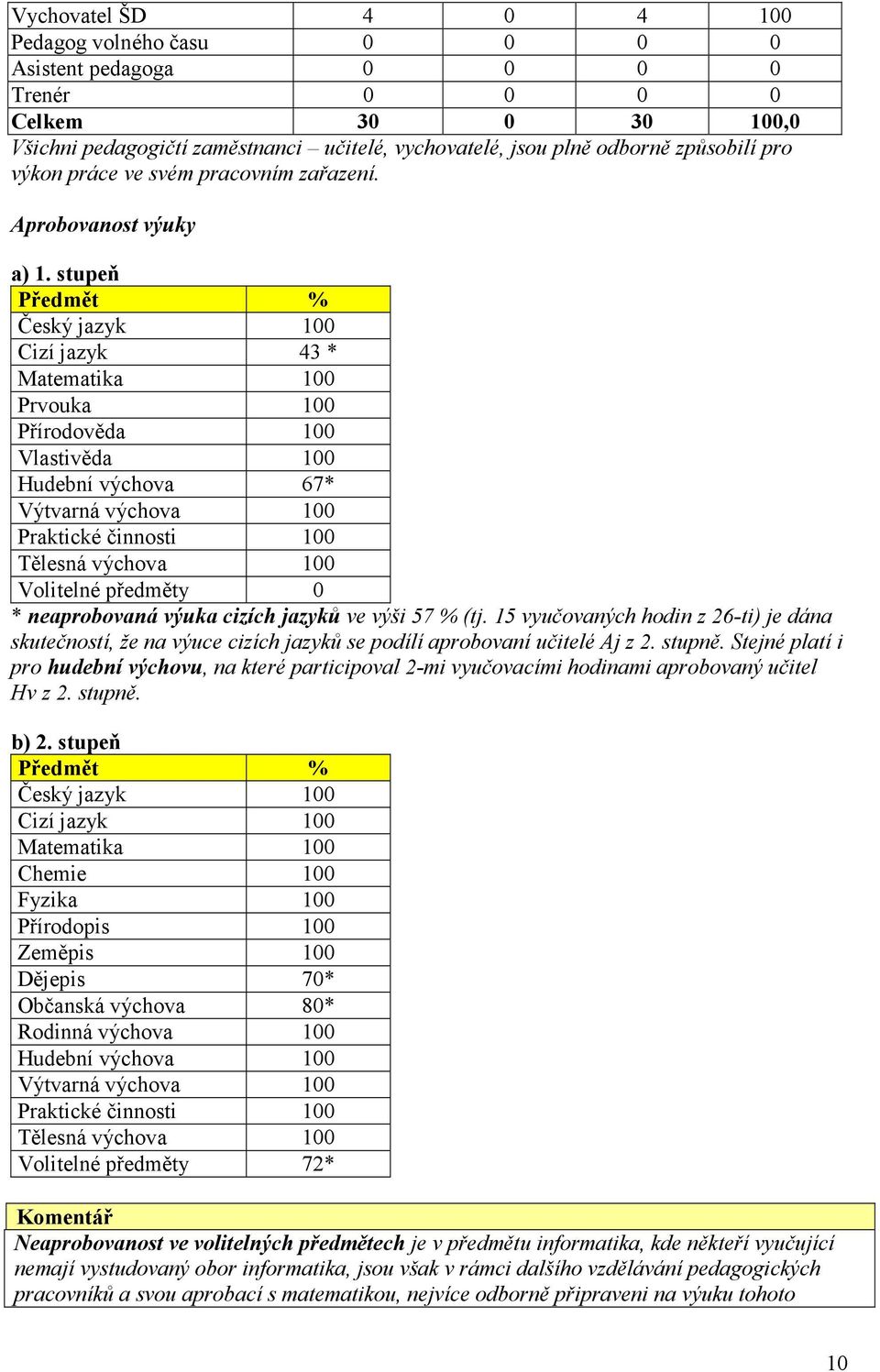 stupeň Předmět % Český jazyk 100 Cizí jazyk 43 * Matematika 100 Prvouka 100 Přírodověda 100 Vlastivěda 100 Hudební výchova 67* Výtvarná výchova 100 Praktické činnosti 100 Tělesná výchova 100