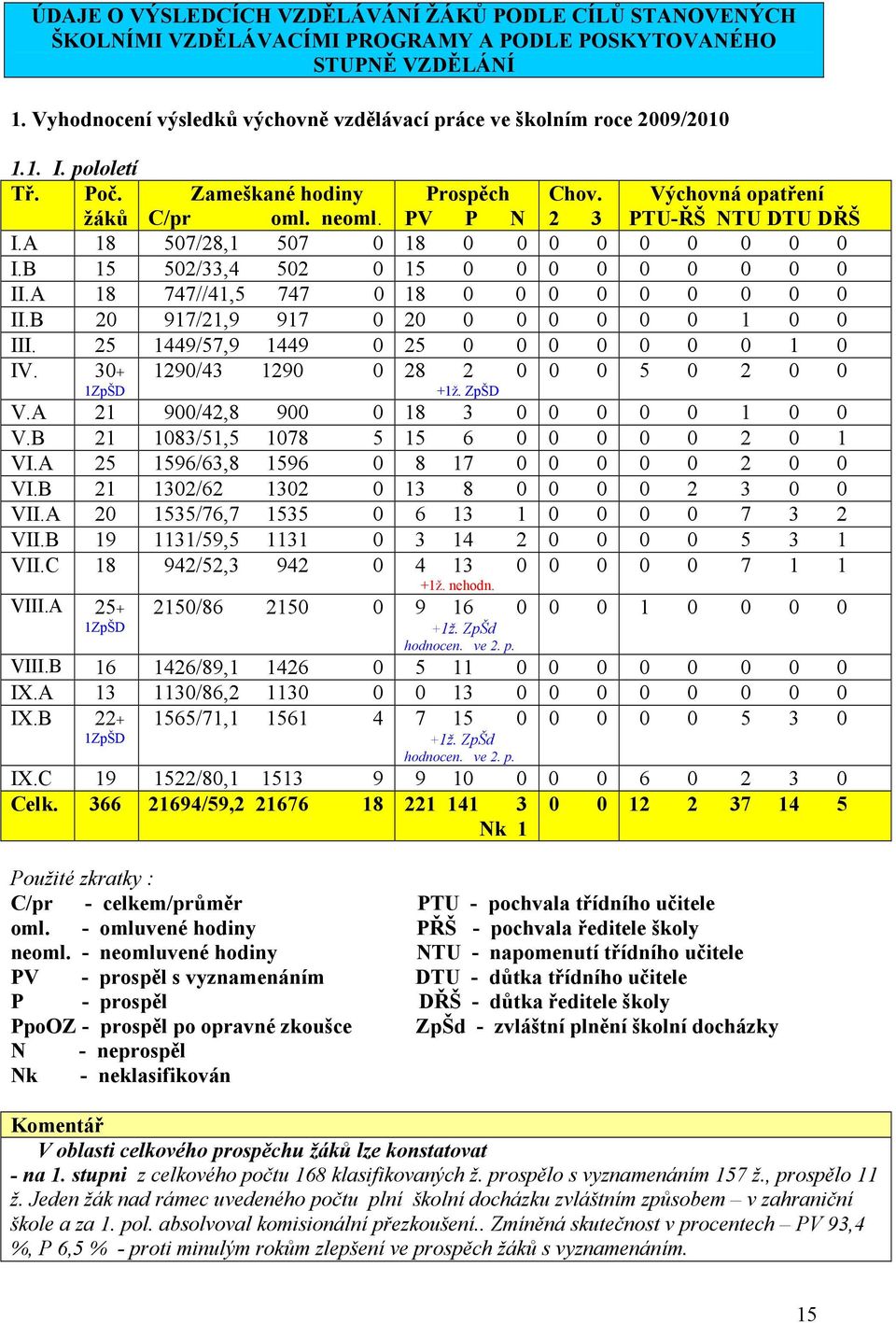 PV P N 2 3 PTU-ŘŠ NTU DTU DŘŠ I.A 18 507/28,1 507 0 18 0 0 0 0 0 0 0 0 0 I.B 15 502/33,4 502 0 15 0 0 0 0 0 0 0 0 0 II.A 18 747//41,5 747 0 18 0 0 0 0 0 0 0 0 0 II.