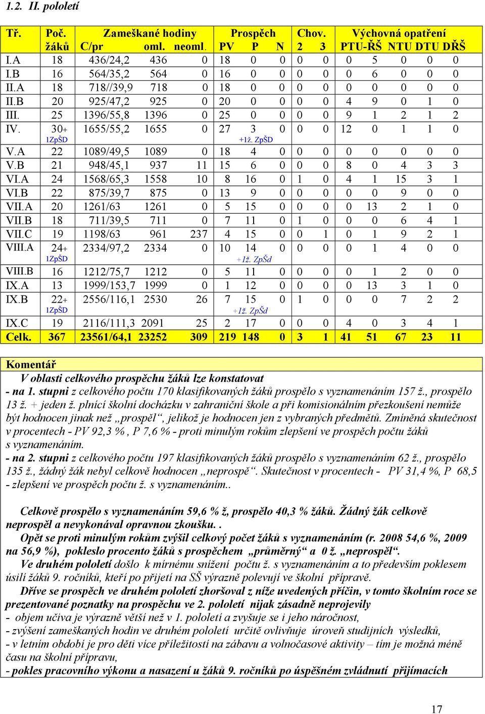 30+ 1ZpŠD 1655/55,2 1655 0 27 3 0 +1ž. ZpŠD 0 0 12 0 1 1 0 V.A 22 1089/49,5 1089 0 18 4 0 0 0 0 0 0 0 0 V.B 21 948/45,1 937 11 15 6 0 0 0 8 0 4 3 3 VI.A 24 1568/65,3 1558 10 8 16 0 1 0 4 1 15 3 1 VI.