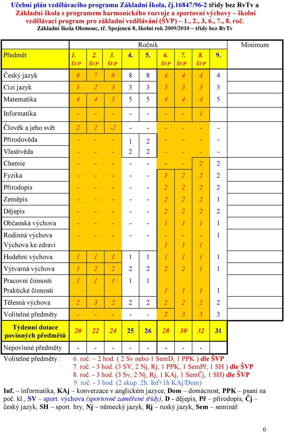 Základní škola Olomouc, tř. Spojenců 8, školní rok 2009/2010 třídy bez RvTv Ročník Předmět 1. 2. 3. 4. 5. 6. 7. 8. 9.