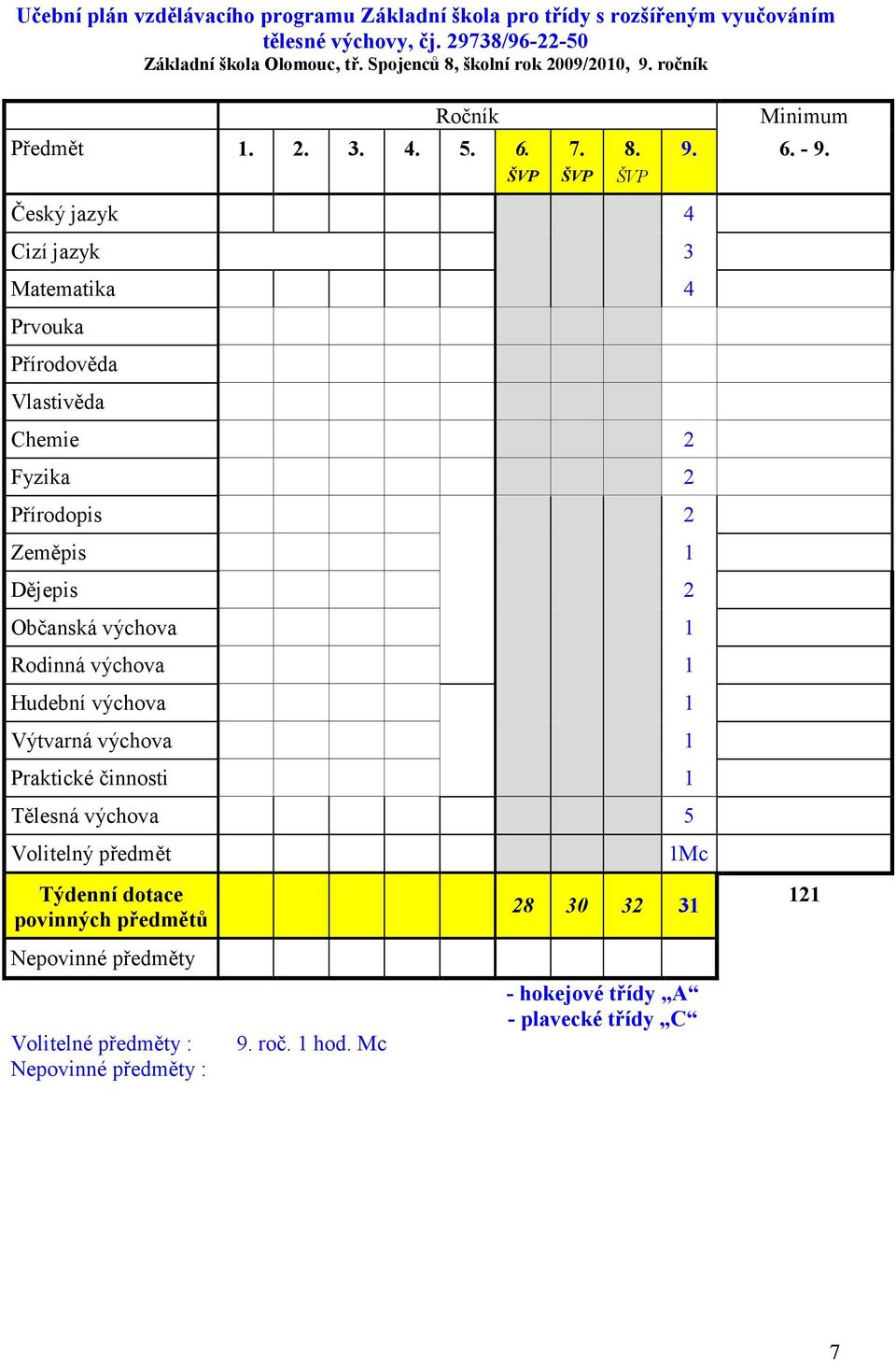 ŠVP Český jazyk 4 Cizí jazyk 3 Matematika 4 Prvouka Přírodověda Vlastivěda Chemie 2 Fyzika 2 Přírodopis 2 Zeměpis 1 Dějepis 2 Občanská výchova 1 Rodinná výchova 1 Hudební