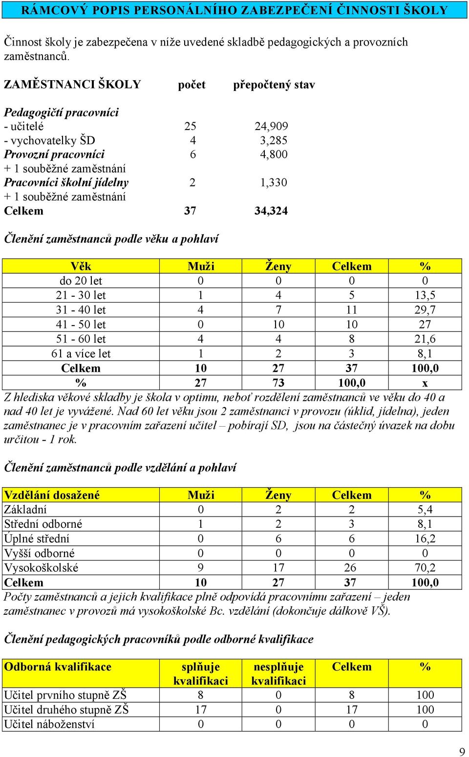 souběžné zaměstnání Celkem 37 34,324 Členění zaměstnanců podle věku a pohlaví Věk Muži Ženy Celkem % do 20 let 0 0 0 0 21-30 let 1 4 5 13,5 31-40 let 4 7 11 29,7 41-50 let 0 10 10 27 51-60 let 4 4 8