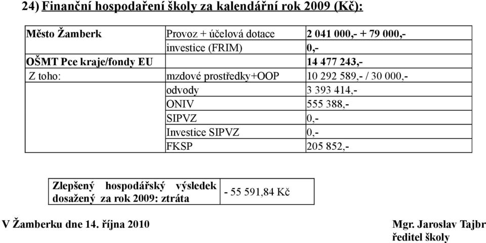 30 000,- odvody 3 393 414,- ONIV 555 388,- SIPVZ 0,- Investice SIPVZ 0,- FKSP 205 852,- Zlepšený hospodářský