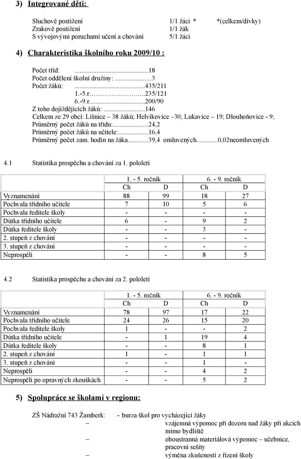 ..146 Celkem ze 29 obcí: Líšnice 38 ; Helvíkovice 30; Lukavice 19; Dlouhoňovice - 9; Průměrný počet na třídu:...24,2 Průměrný počet na učitele:...16,4 Průměrný počet zam. hodin na žáka.