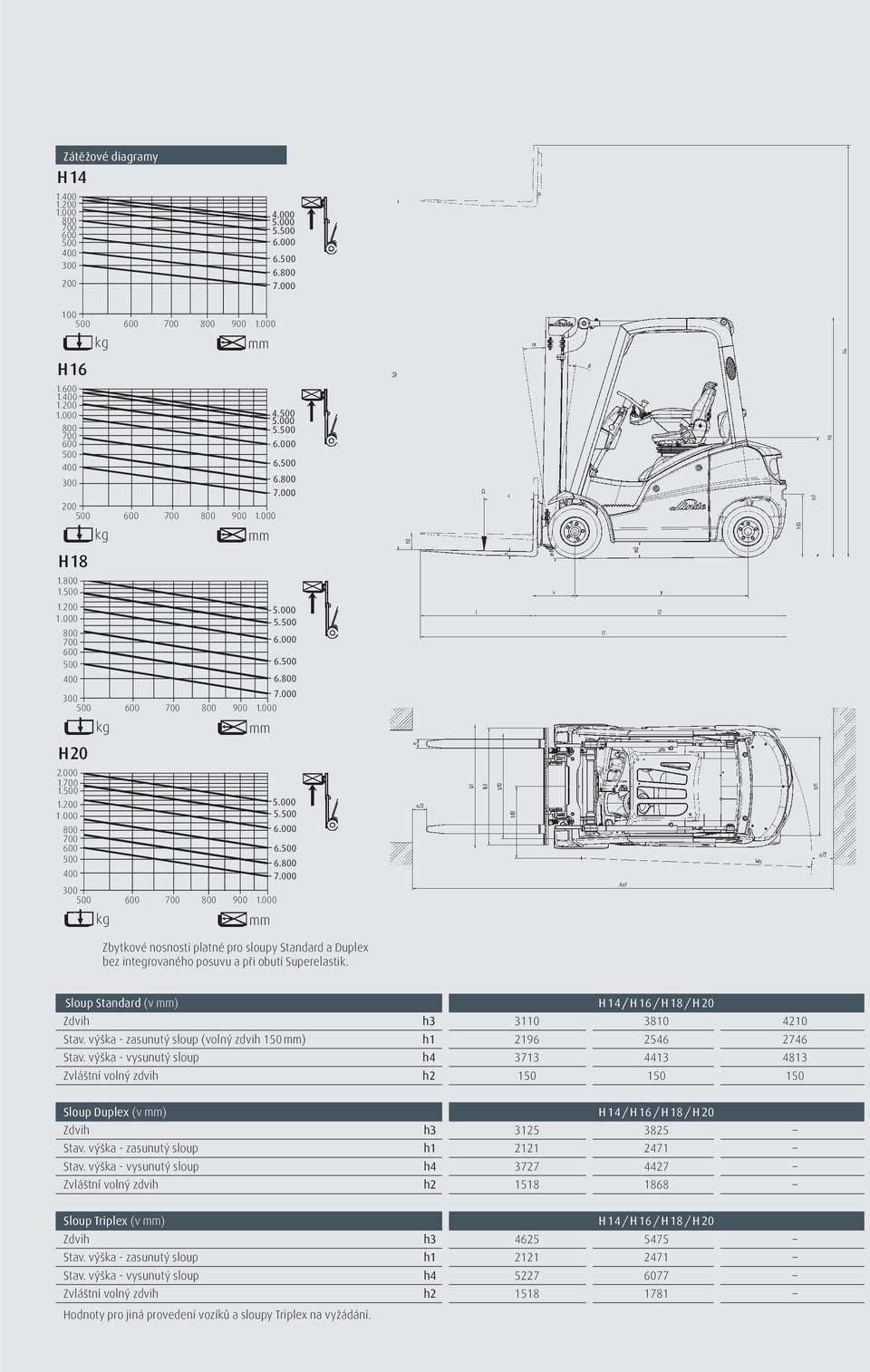 výška - vysunutý sloup h4 3713 4413 4813 Zvláštní volný zdvih h2 150 150 150 Sloup Duplex (v ) H 14 / H 16 / H 18 / H 20 Zdvih h3 3125 3825 Stav. výška - zasunutý sloup h1 2121 2471 Stav.