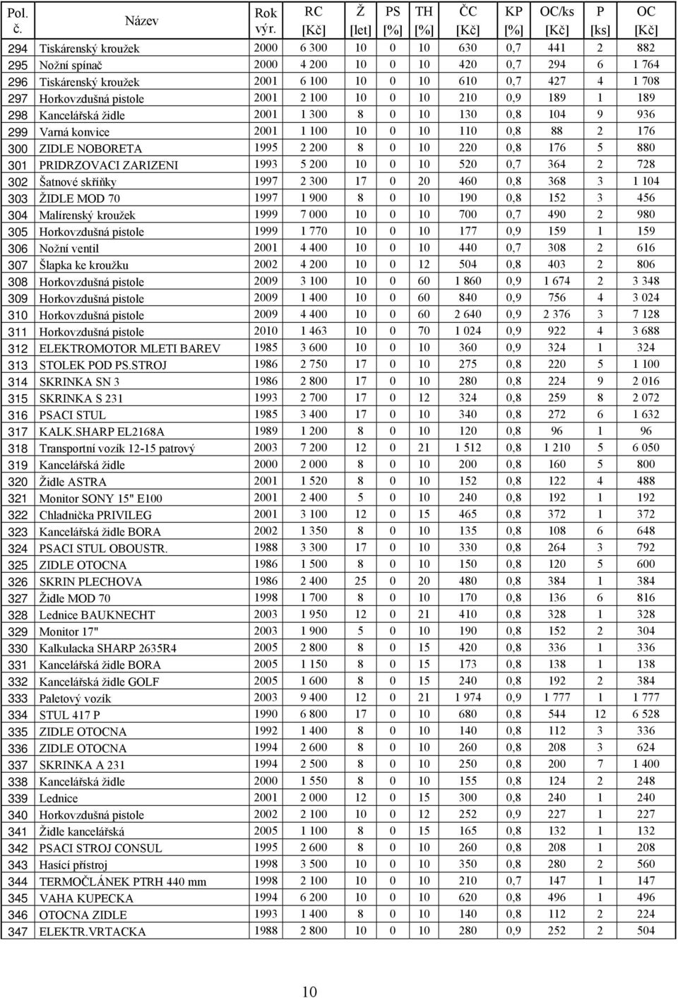 0,8 176 5 880 301 PRIDRZOVACI ZARIZENI 1993 5 200 10 0 10 520 0,7 364 2 728 302 Šatnové skříňky 1997 2 300 17 0 20 460 0,8 368 3 1 104 303 ŽIDLE MOD 70 1997 1 900 8 0 10 190 0,8 152 3 456 304