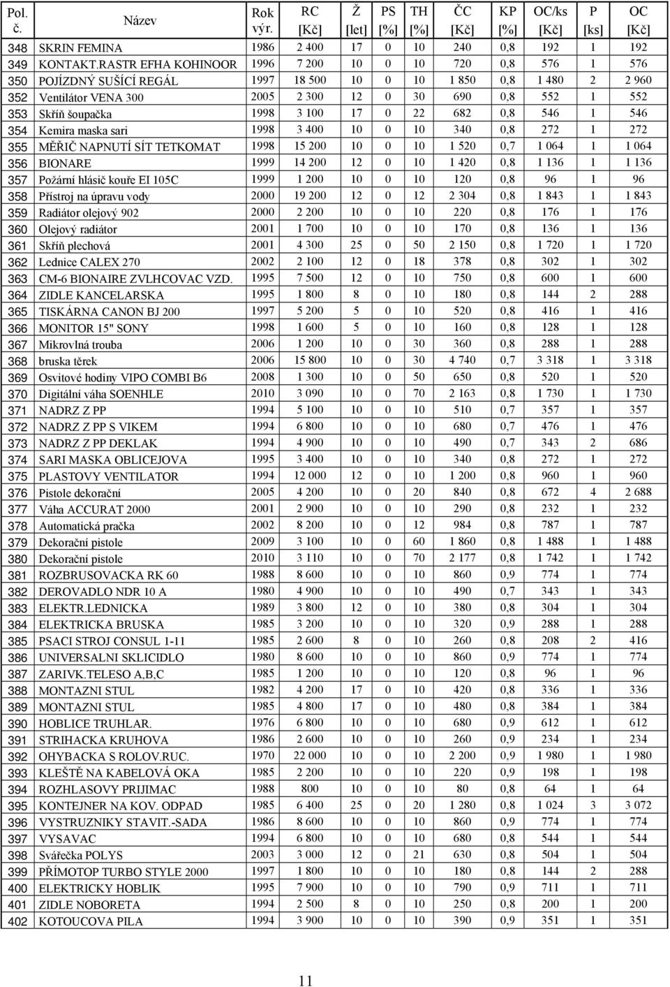 šoupačka 1998 3 100 17 0 22 682 0,8 546 1 546 354 Kemira maska sari 1998 3 400 10 0 10 340 0,8 272 1 272 355 MĚŘIČ NAPNUTÍ SÍT TETKOMAT 1998 15 200 10 0 10 1 520 0,7 1 064 1 1 064 356 BIONARE 1999 14