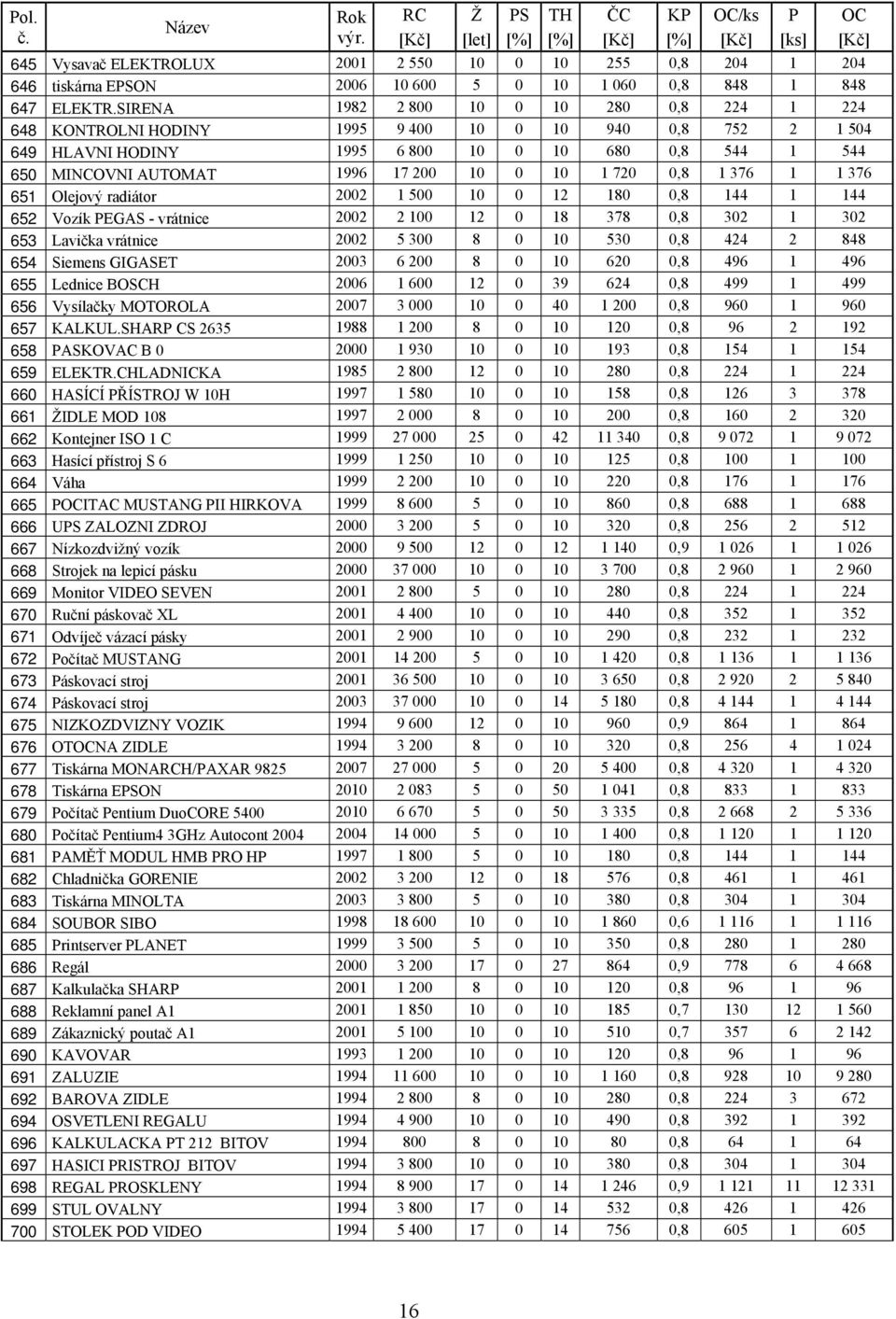 1 720 0,8 1 376 1 1 376 651 Olejový radiátor 2002 1 500 10 0 12 180 0,8 144 1 144 652 Vozík PEGAS - vrátnice 2002 2 100 12 0 18 378 0,8 302 1 302 653 Lavička vrátnice 2002 5 300 8 0 10 530 0,8 424 2