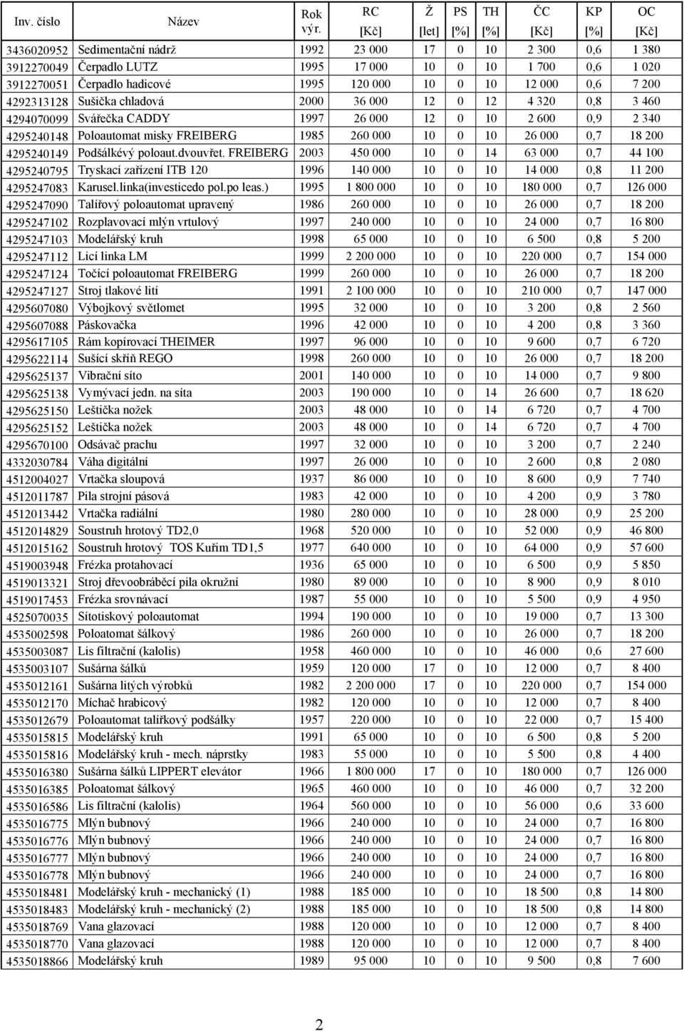 4295240148 Poloautomat misky FREIBERG 1985 260 000 10 0 10 26 000 0,7 18 200 4295240149 Podšálkévý poloaut.dvouvřet.