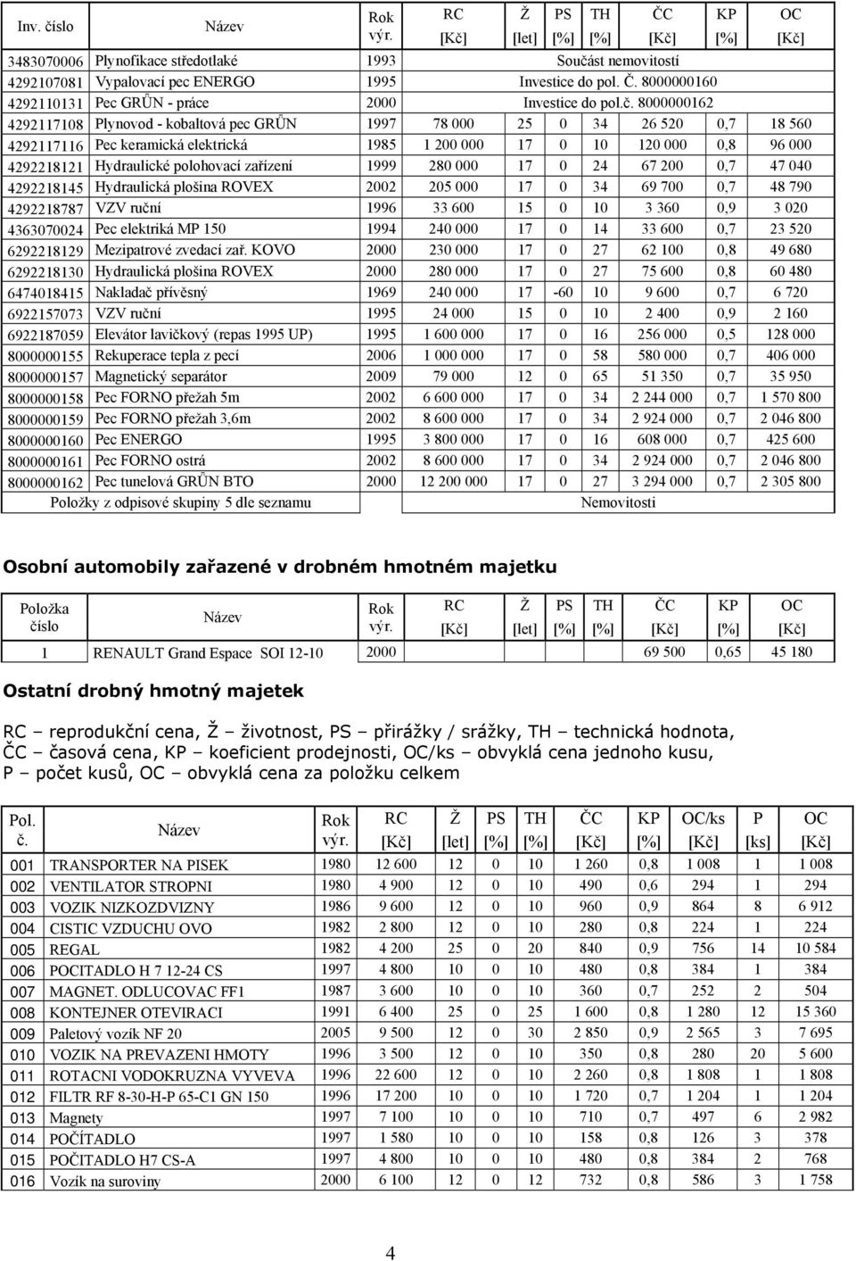 polohovací zařízení 1999 280 000 17 0 24 67 200 0,7 47 040 4292218145 Hydraulická plošina ROVEX 2002 205 000 17 0 34 69 700 0,7 48 790 4292218787 VZV ruční 1996 33 600 15 0 10 3 360 0,9 3 020