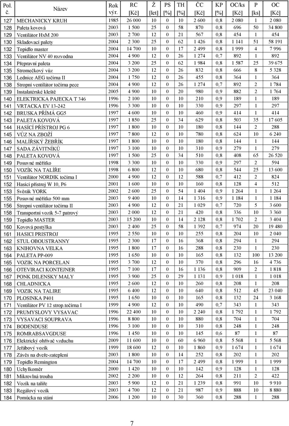 paleta 2004 3 200 25 0 62 1 984 0,8 1 587 25 39 675 135 Stromečkový vůz 2004 3 200 12 0 26 832 0,8 666 8 5 328 136 Lednice AEG točírna II 2004 1 750 12 0 26 455 0,8 364 1 364 138 Stropní ventilátor