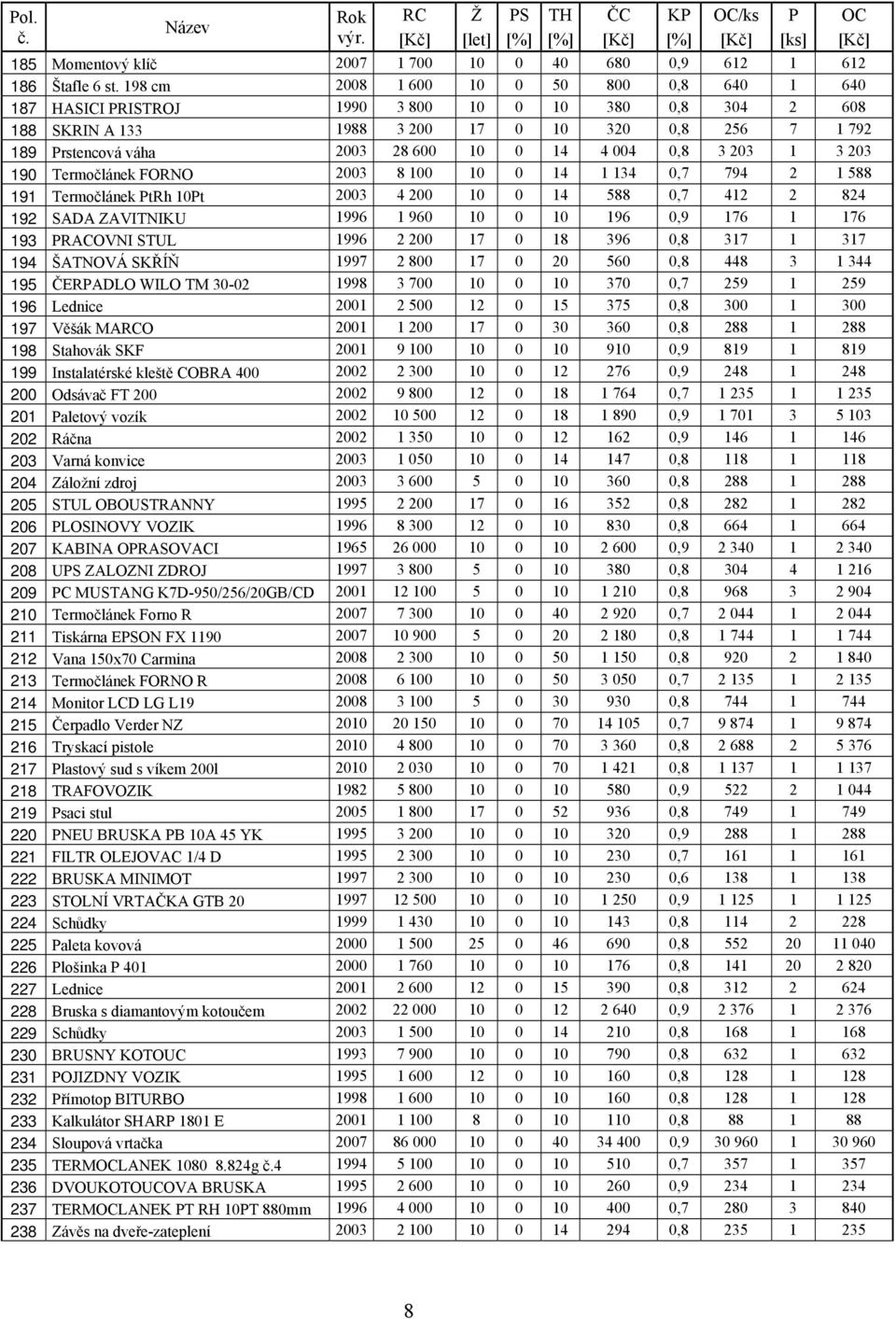 004 0,8 3 203 1 3 203 190 Termočlánek FORNO 2003 8 100 10 0 14 1 134 0,7 794 2 1 588 191 Termočlánek PtRh 10Pt 2003 4 200 10 0 14 588 0,7 412 2 824 192 SADA ZAVITNIKU 1996 1 960 10 0 10 196 0,9 176 1