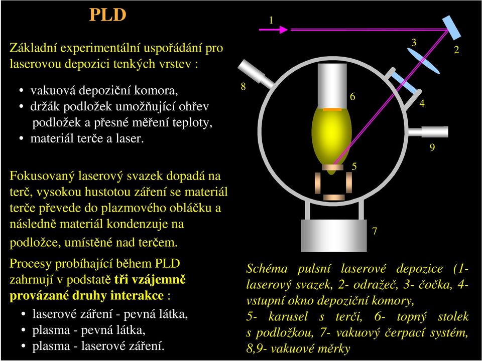 Procesy probíhající během PLD zahrnují v podstatě tři vzájemně provázané druhy interakce : laserové záření - pevná látka, plasma - pevná látka, plasma - laserové záření.