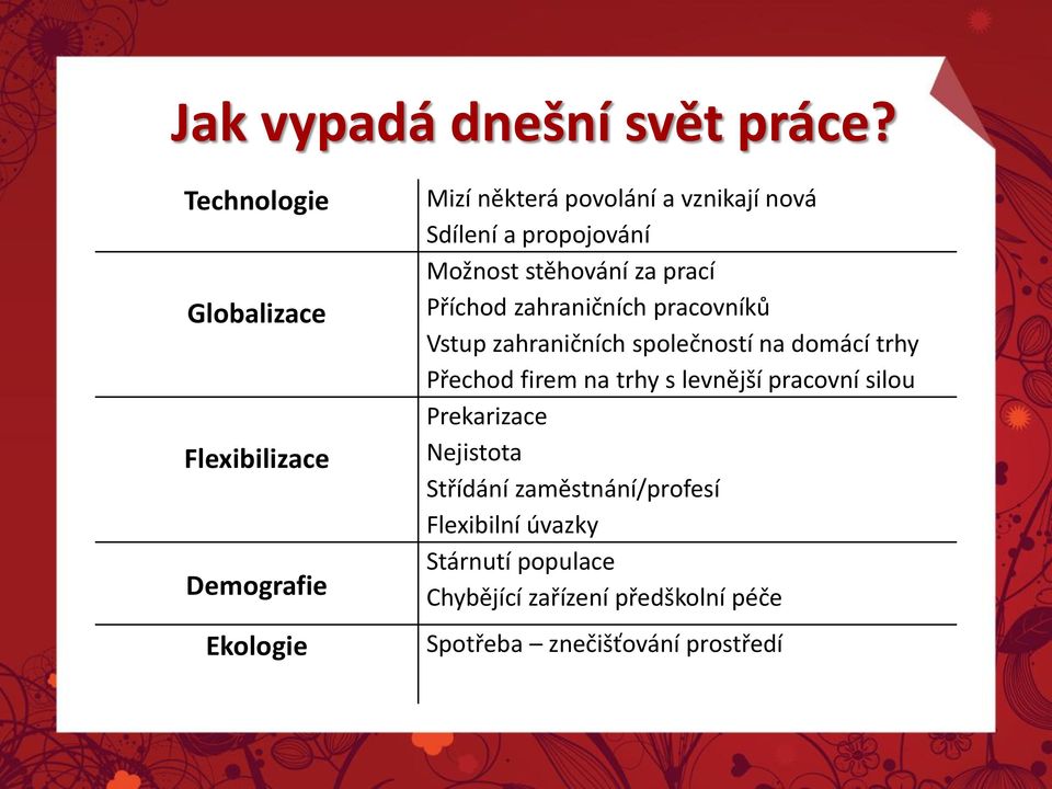 propojování Možnost stěhování za prací Příchod zahraničních pracovníků Vstup zahraničních společností na domácí