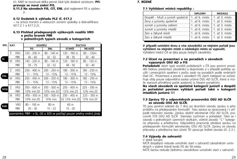 KAT. DOSPĚLÍ ŽACTVO FIS ENL STARŠÍ MLADŠÍ Ž VRO 120-200 m 80-140 m 120-160 m 80 120m SL PBR 45-65 32-52 38-50 32-40 M VRO 140-220 m 80-140 m 120-160 m 80-120 m PBR 55-75 32-52 38-50 32-40 Ž VRO