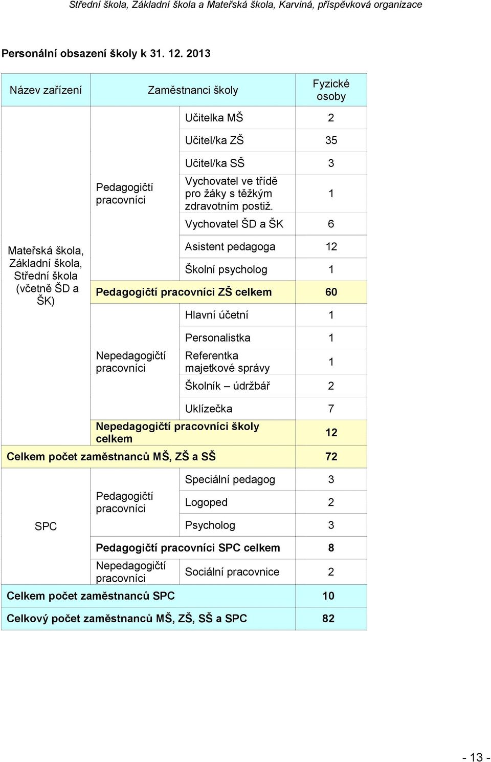 Vychovatel ŠD a ŠK 6 1 Mateřská škola, Základní škola, Střední škola (včetně ŠD a ŠK) Asistent pedagoga 12 Školní psycholog 1 Pedagogičtí pracovníci ZŠ celkem 60 Hlavní účetní 1 Nepedagogičtí