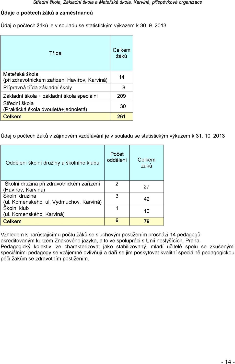 dvouletá+jednoletá) 30 Celkem 261 Údaj o počtech žáků v zájmovém vzdělávání je v souladu se statistickým výkazem k 31. 10.