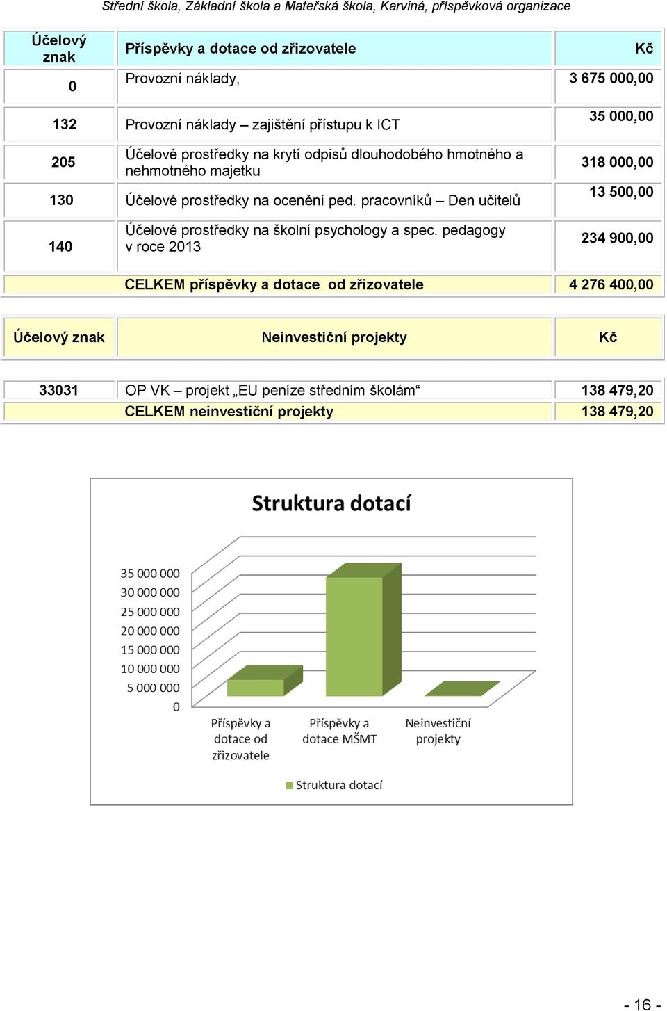 pracovníků Den učitelů 35 000,00 318 000,00 13 500,00 140 Účelové prostředky na školní psychology a spec.