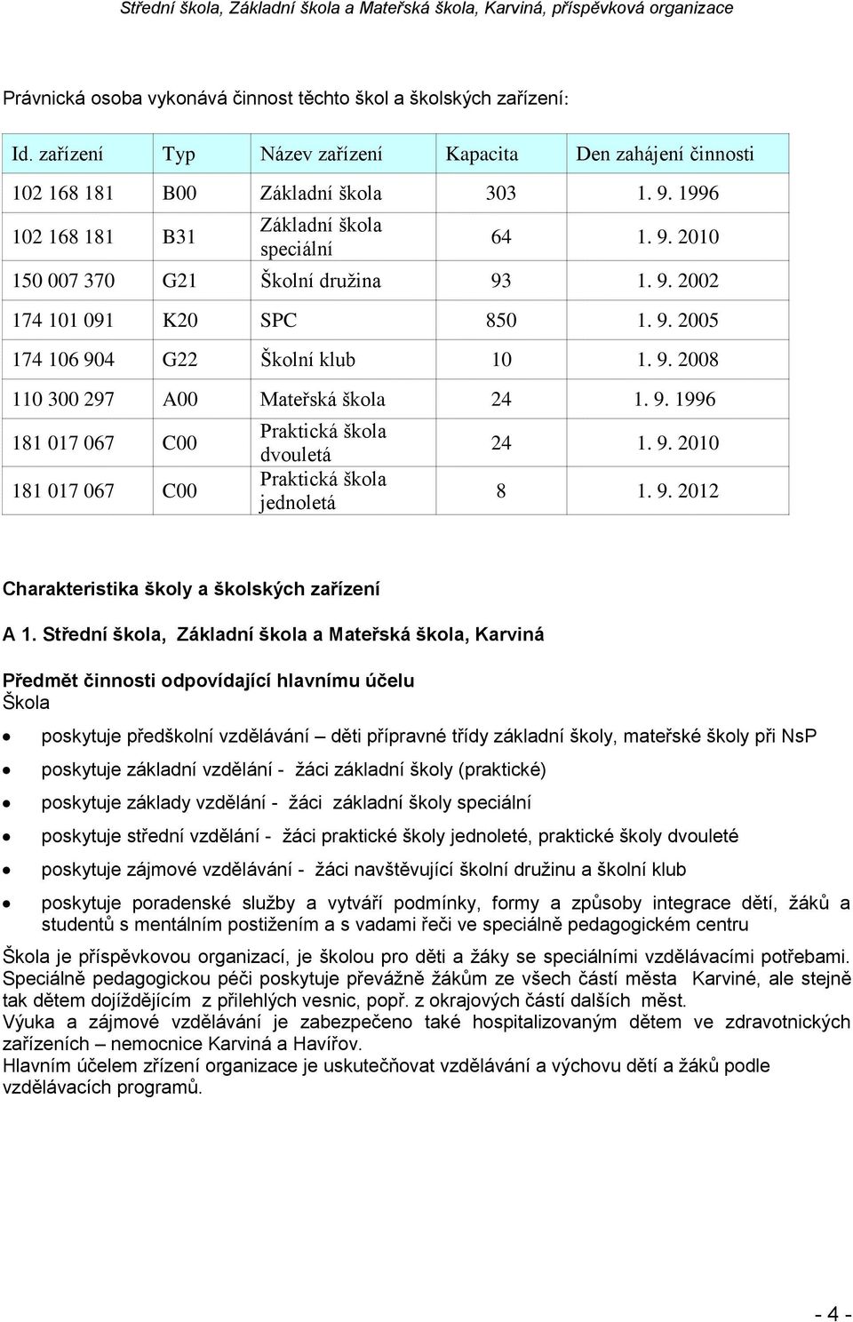 9. 1996 181 017 067 C00 181 017 067 C00 Praktická škola dvouletá Praktická škola jednoletá 24 1. 9. 2010 8 1. 9. 2012 Charakteristika školy a školských zařízení A 1.