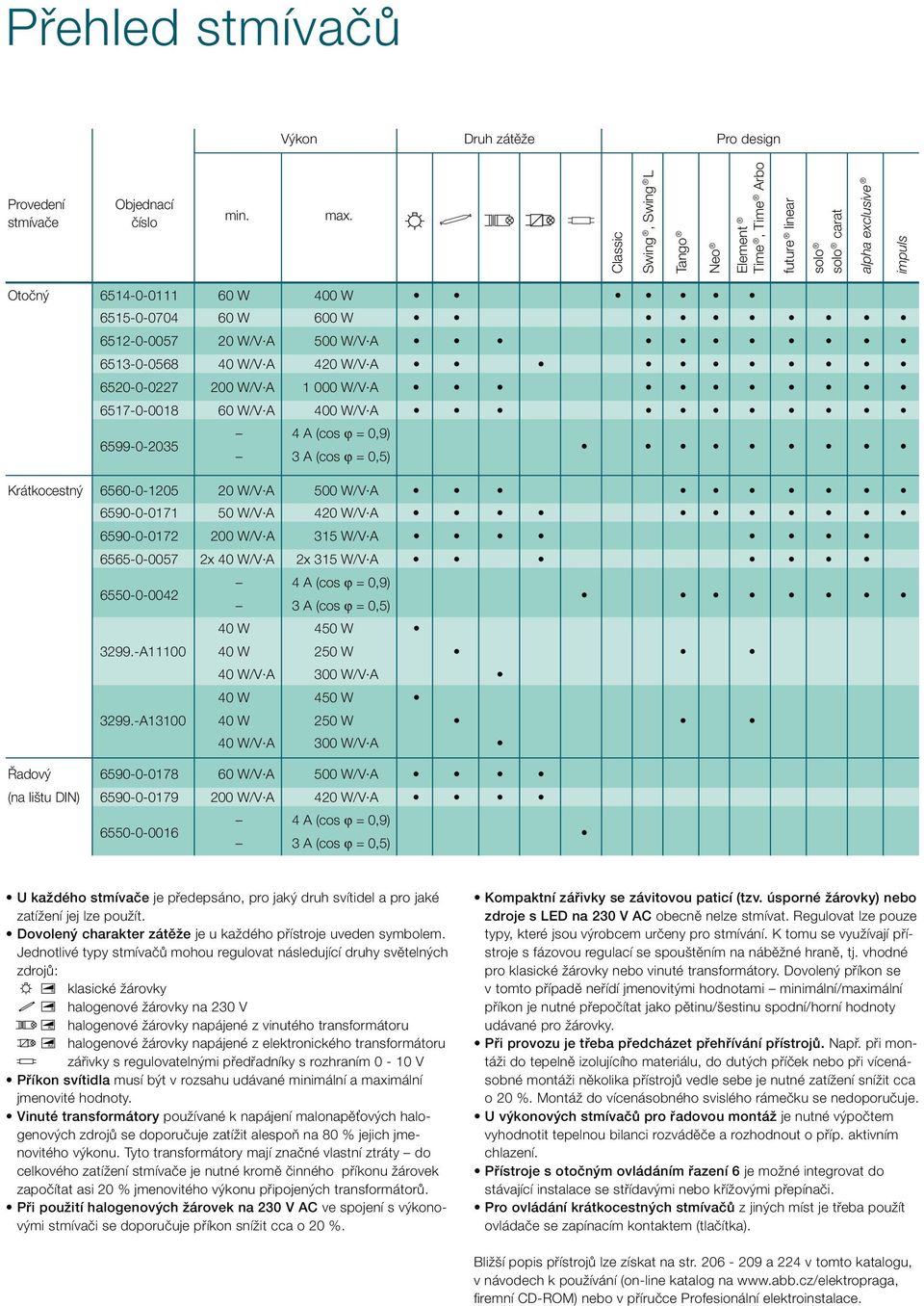 6513-0-0568 40 W/V A 420 W/V A 6520-0-0227 200 W/V A 1 000 W/V A 6517-0-0018 60 W/V A 400 W/V A 4 A (cos ϕ = 0,9) 6599-0-2035 3 A (cos ϕ = 0,5) Krátkocestný 6560-0-1205 20 W/V A 500 W/V A 6590-0-0171