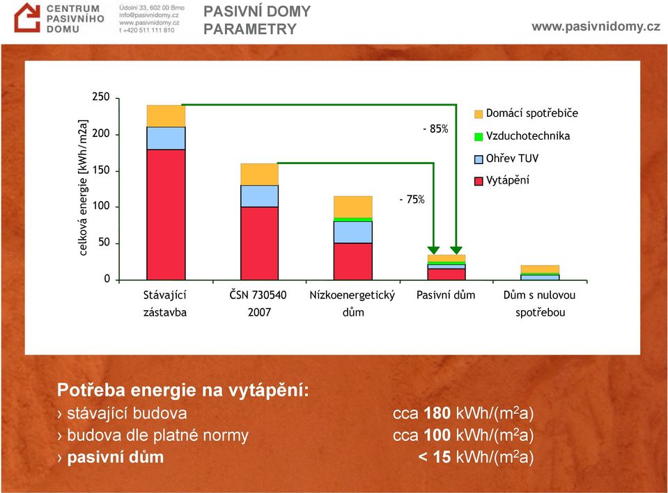 Pasivní dům Dům s nulovou zástavba 2007 dům spotřebou Potřeba energie na vytápění: