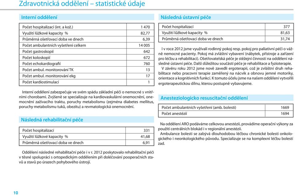 ambul. monitorování TK 13 Počet ambul. monitorování ekg 17 Počet kardiostimulací 1 Interní oddělení zabezpečuje ve svém spádu základní péči o nemocné s vnitřními chorobami.