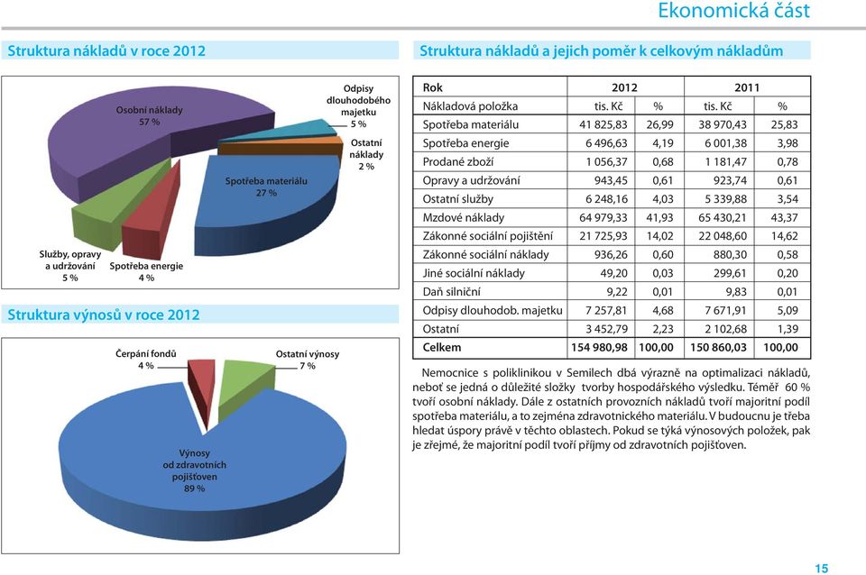 Kč % Spotřeba materiálu 41 825,83 26,99 38 970,43 25,83 Spotřeba energie 6 496,63 4,19 6 001,38 3,98 Prodané zboží 1 056,37 0,68 1 181,47 0,78 Opravy a udržování 943,45 0,61 923,74 0,61 Ostatní