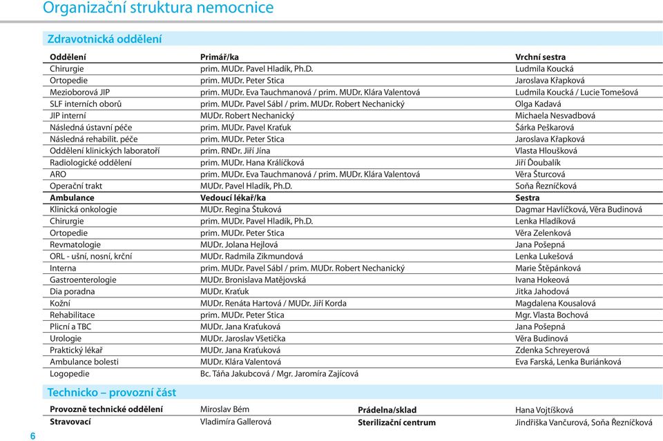 Robert Nechanický Michaela Nesvadbová Následná ústavní péče prim. MUDr. Pavel Kraťuk Šárka Peškarová Následná rehabilit. péče prim. MUDr. Peter Stica Jaroslava Křapková Oddělení klinických laboratoří prim.